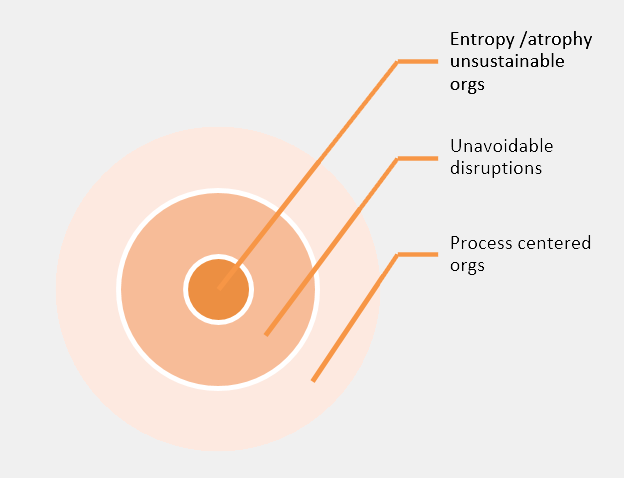 3tier-Entropy_UnavoidableDisruptions_Process